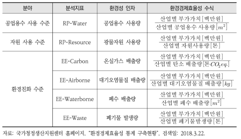 국내 환경효율성지표 구축