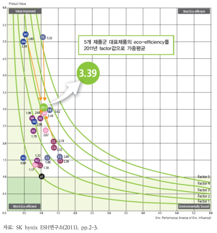 2011년 SK hynix 환경효율성