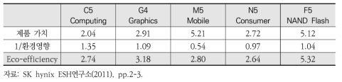 SK hynix 환경효율성