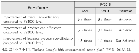 도시바의 환경효율성 목표와 달성