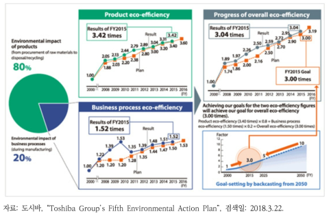 도시바의 환경효율성 목표와 달성