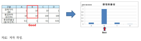 일반적인 환경효율성 산정(예시)