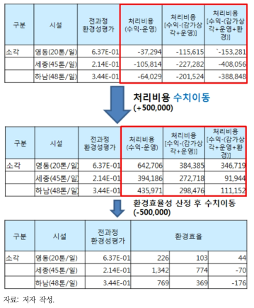 수치이동을 통한 환경효율성 평가(예시)