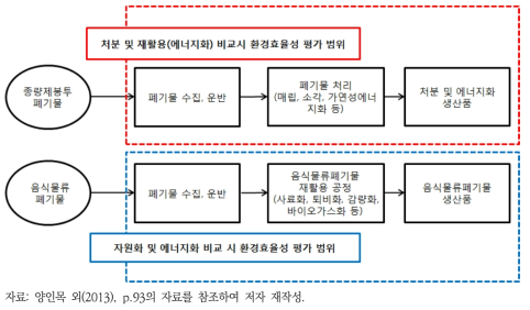 연구 대상 폐기물처리시설의 평가 범위