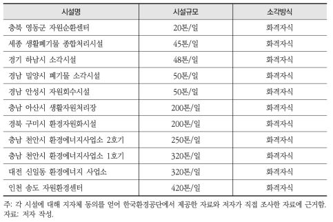 연구 대상 폐기물처리시설 선정결과(소각시설)