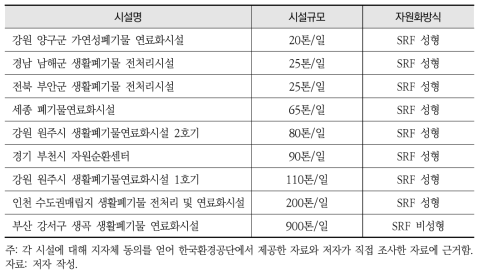 연구 대상 폐기물처리시설 선정결과(가연성폐기물 연료화시설)