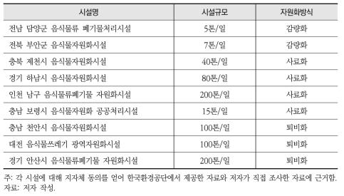 연구 대상 폐기물처리시설 선정결과(음식물류폐기물 자원화시설)