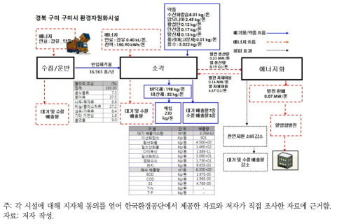 구미 소각시설(200톤/일) 인벤토리 기초자료 분석결과