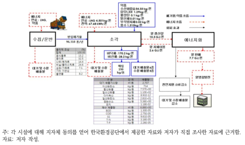 대전 소각시설(320톤/일) 인벤토리 기초자료 분석결과