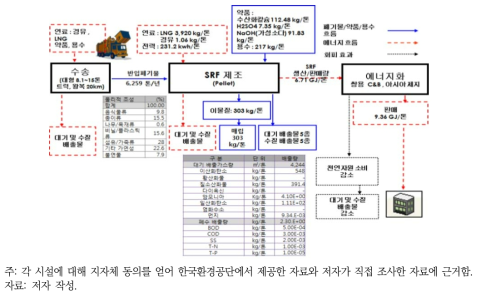 세종 가연성폐기물 연료화시설(65톤/일) 인벤토리 기초자료 분석결과