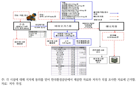 울산 울주군 유기성폐기물 바이오가스화시설(150톤/일) 인벤토리 기초자료 분석결과