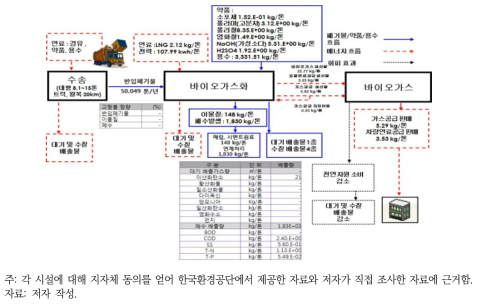 강원 원주시 유기성폐기물 바이오가스화시설(150톤/일) 인벤토리 기초자료 분석결과