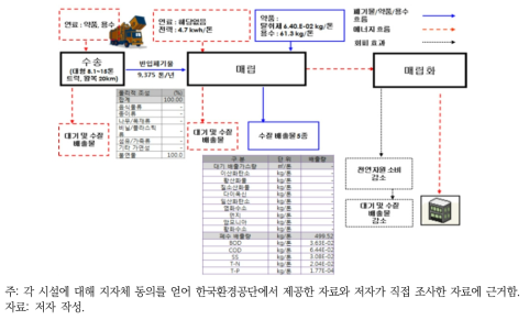 충남 아산시 매립시설(불연물) 인벤토리 기초자료 분석결과