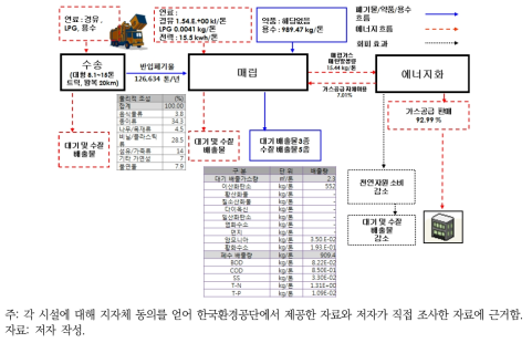 대전 매립시설(일반) 인벤토리 기초자료 분석결과