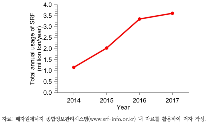 2014년부터 2017년까지 고형연료 에너지 시설에서 사용한 총 고형연료 사용량