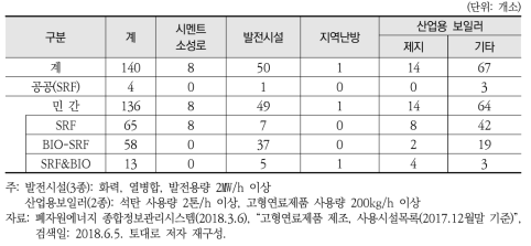 고형연료제품 제품별 사용현황