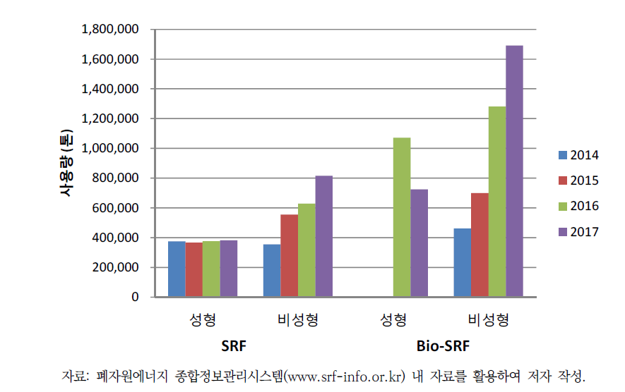 2014년부터 2017년까지 SRF와 BIO-SRF 사용량 변동성