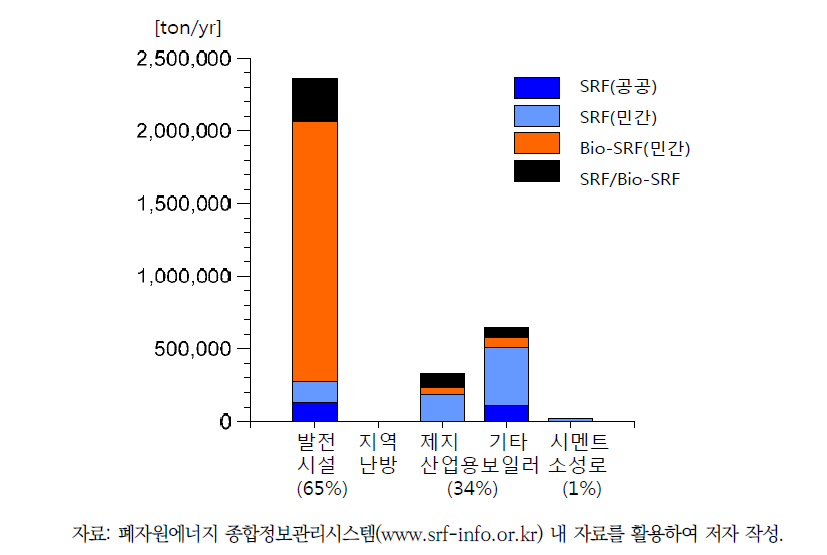 2017년 시설 종류별 고형연료 사용량