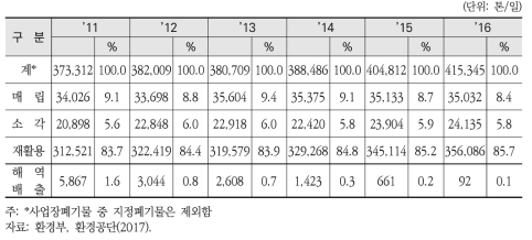 폐기물의 연도별 처리방법의 변화