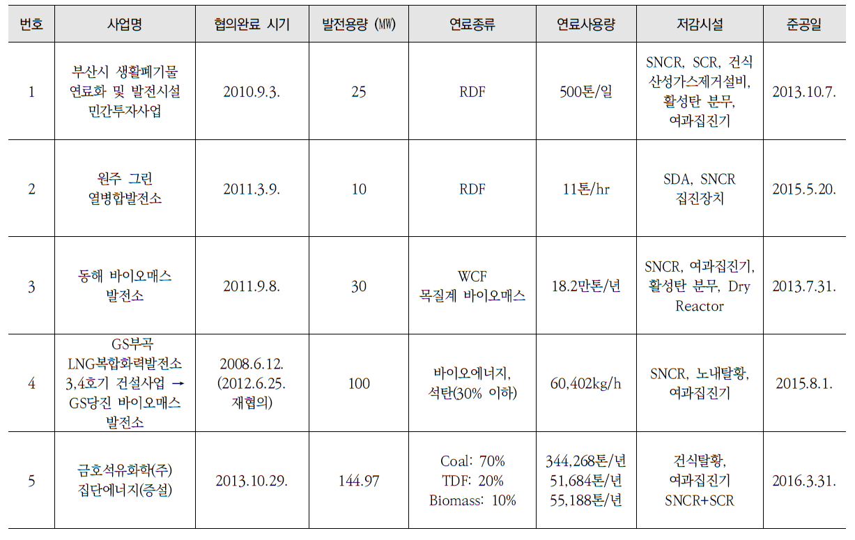 고형연료 사용시설 중 환경영향평가 대상사업