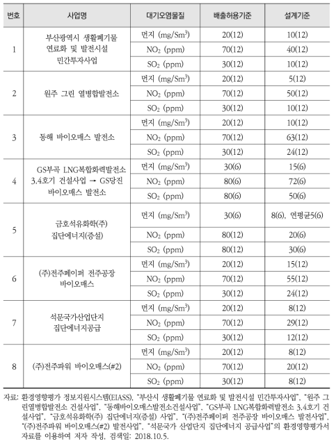 고형연료 사용시설의 환경영향평가 시 설계기준