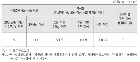 고형연료제품 사용시설과 시간당 처리능력에 따른 소각시설(신설시설)의 다이옥신 배출허용기준 비교