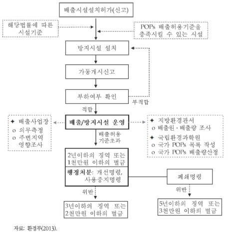 잔류성유기오염물질 배출시설 업무체계도