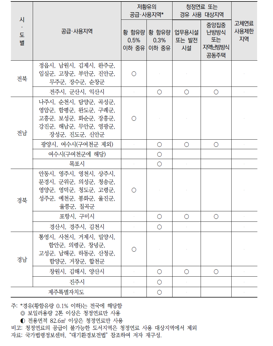 연료규제 정책 시행 대상지역 계속