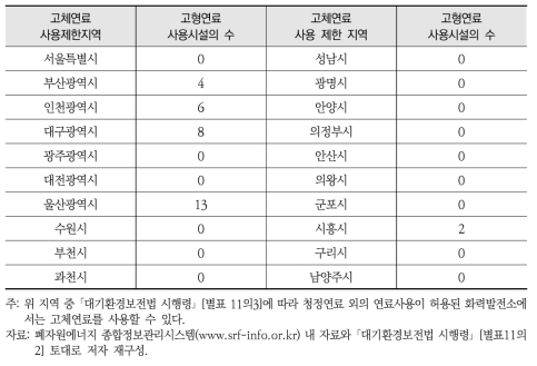 고체연료 사용제한지역 내 운영 중인 고형연료 사용시설의 수