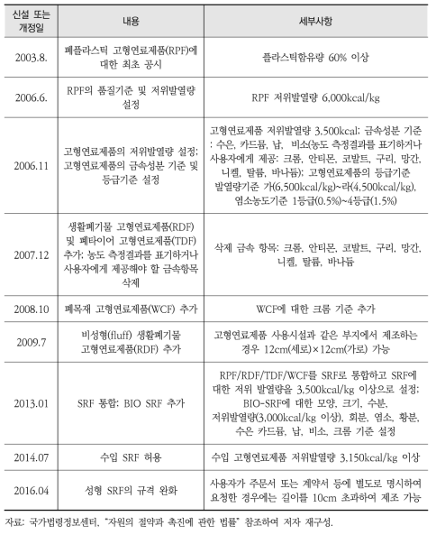 우리나라 고형연료제품에 대한 종류 및 품질기준의 변화 과정