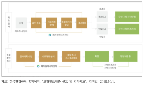 고형연료제품 품질검사 절차