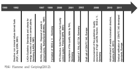 유럽의 고형연료 품질관리제도의 발전과정