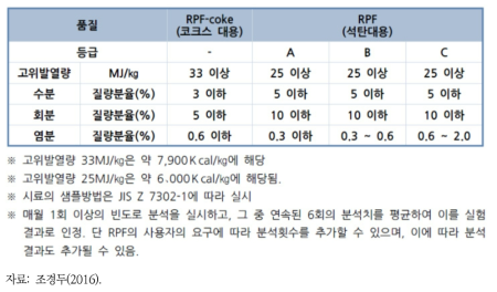 일본의 RPF 종류에 따른 품질기준