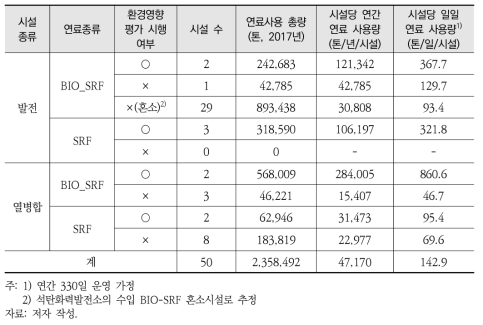 고형연료를 사용하는 발전시설의 환경영향평가 현황과 연료 사용량