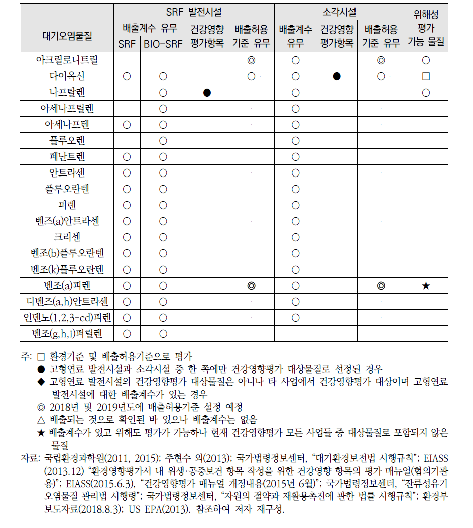 SRF 발전시설과 소각시설의 배출오염물질, 건강영향평가 항목, 대기오염물질 배출 허용기준의 유무 비교 계속