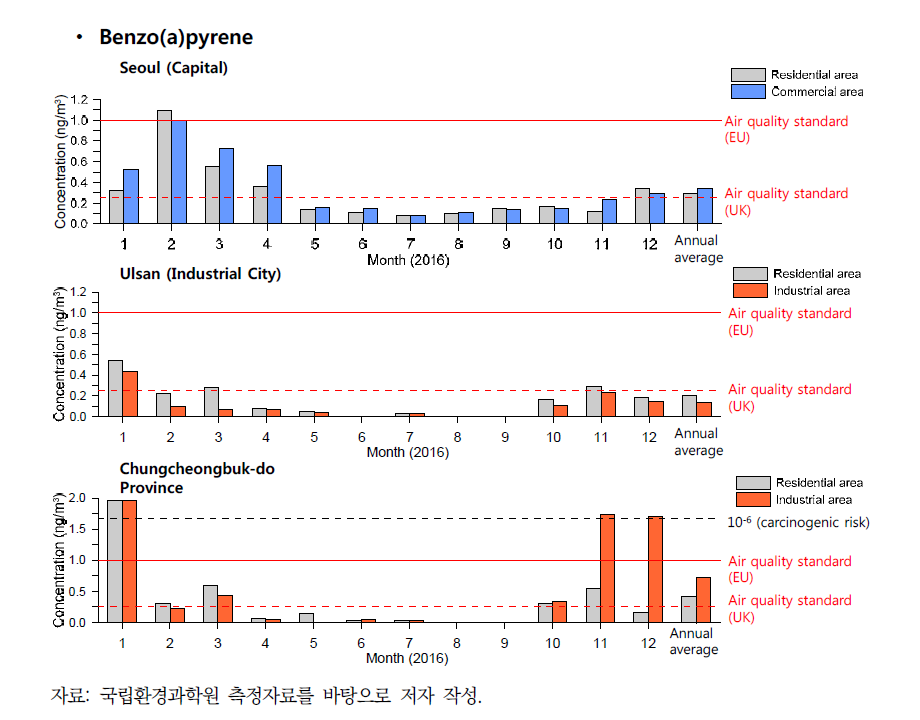 벤조(a)피렌의 지역별 농도 분포