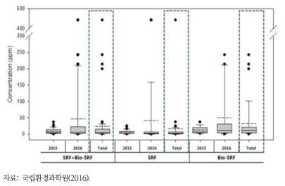 고형연료 사용시설에서 배출되는 SO2 농도의 범위