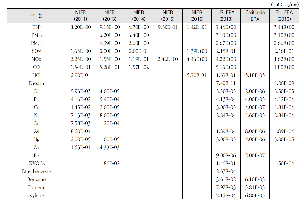 BIO-SRF 사용시설에 대한 대기오염물질 배출계수
