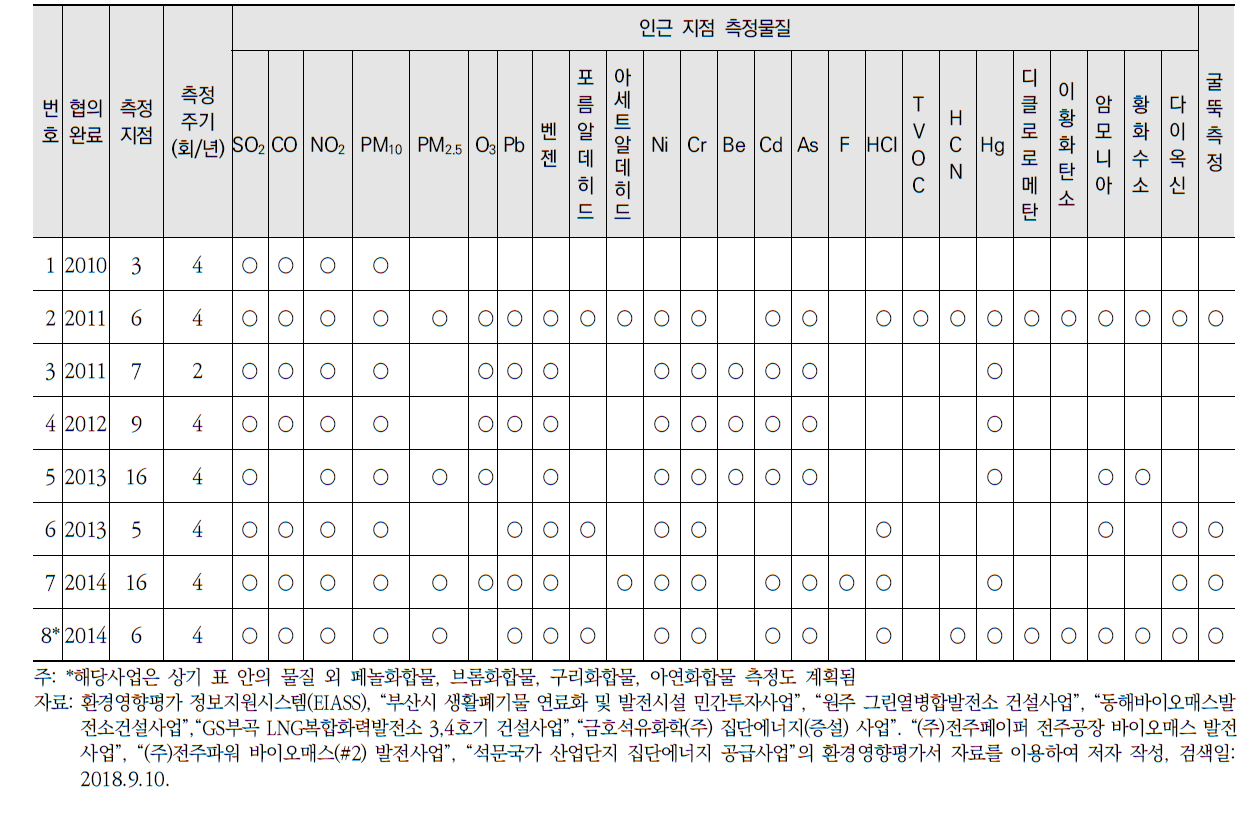 환경영향평가 협의완료된 고형연료 사용시설의 사후환경영향조사계획