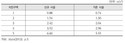 중요 산업시설에 대한 수평가속도