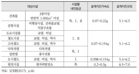 국내 시설물별 내진설계기준