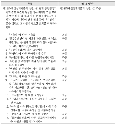 ｢지진·화산재해대책법｣ 내진설계 대상시설 개정(안)