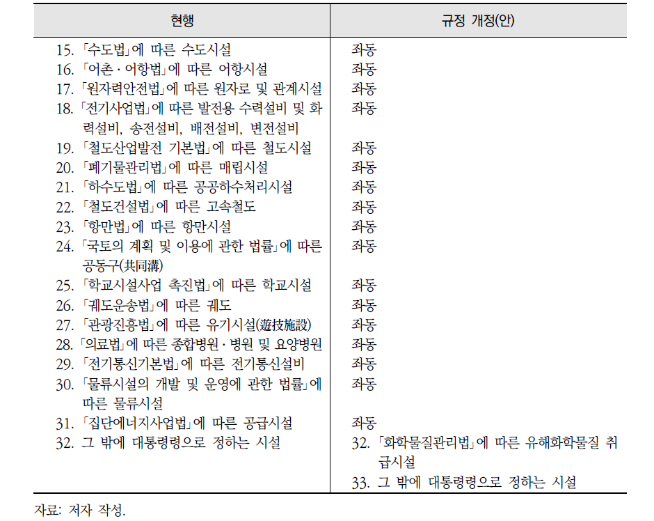 ｢지진·화산재해대책법｣ 내진설계 대상시설 개정(안) 계속