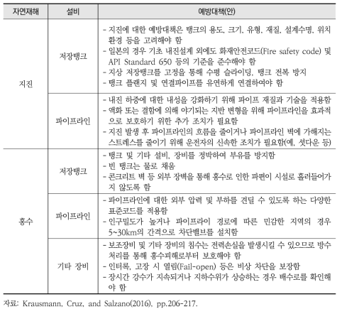 자연재해별 설비의 예방대책(안)