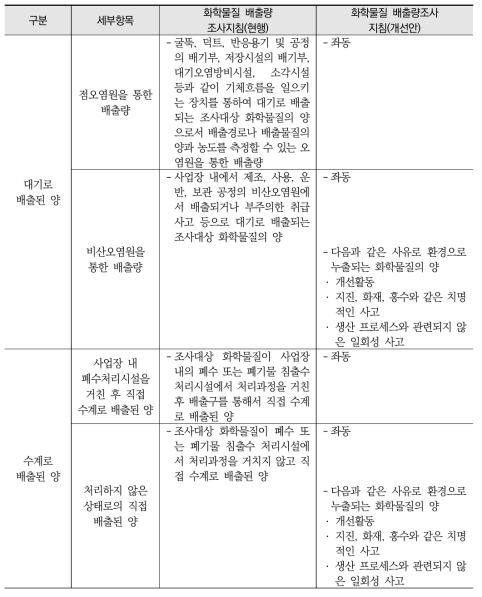 화학물질 배출량조사 지침 개선(안)