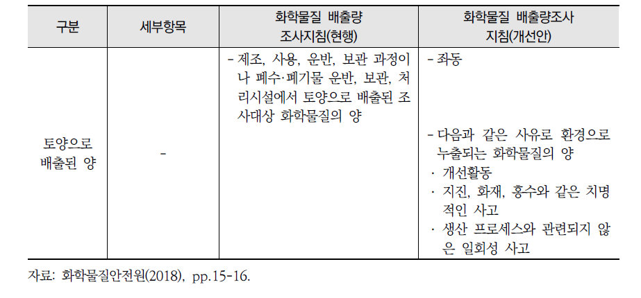 화학물질 배출량조사 지침 개선(안) 계속