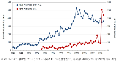 국내외 자연재해 발생 현황