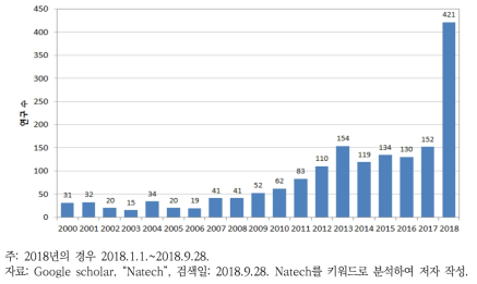 Natech 연구동향 추이