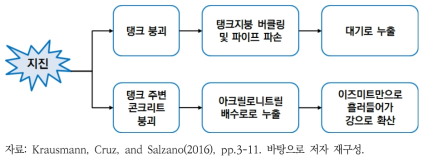 터키 코카엘리 지진으로 인한 Natech 사고흐름도