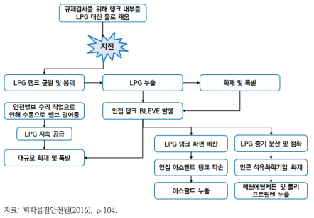 일본 도호쿠 지진으로 인한 Natech 사고흐름도